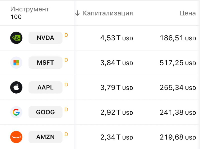 NVIDIA взлетела выше 4,5 трлн — Хуанг поставил ещё один БЕЗУМНЫЙ рекорд, NVIDIA взлетела выше 4,5 трлн — Хуанг поставил ещё один БЕЗУМНЫЙ рекорд,