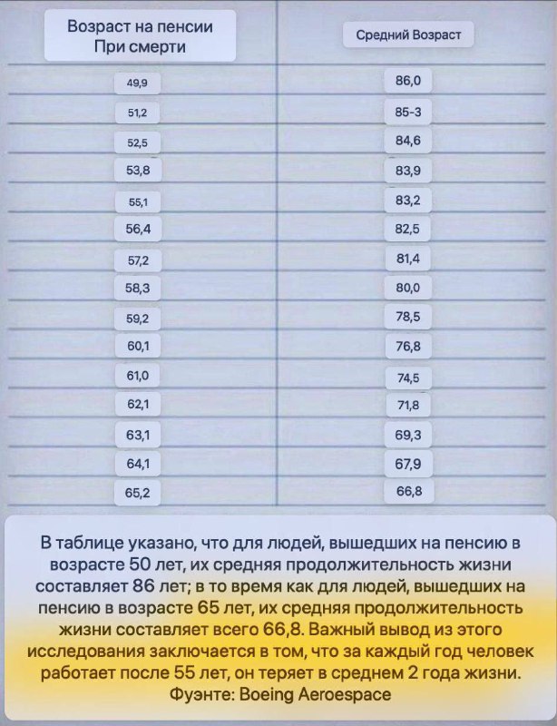 Ранний выход на пенсию и отсутствие работы продлевает жизнь. Ранний выход на пенсию и отсутствие работы продлевает жизнь.