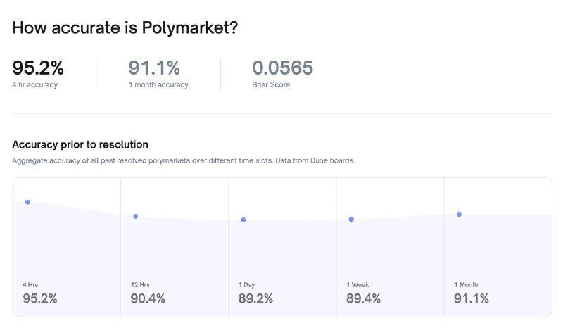 Прогнозы на Polymarket предсказывают будущее с точность выше 95% — это рекорд для платформы ставок на события. Прогнозы на Polymarket предсказывают будущее с точность выше 95% — это рекорд для платформы ставок на события.