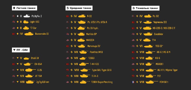 🗞С выходом обновления 1.38 условия станут льготники будут попадать в бои только с техникой своего уровня или ниже 🗞С выходом обновления 1.38 условия станут льготники будут попадать в бои только с техникой своего уровня или ниже
