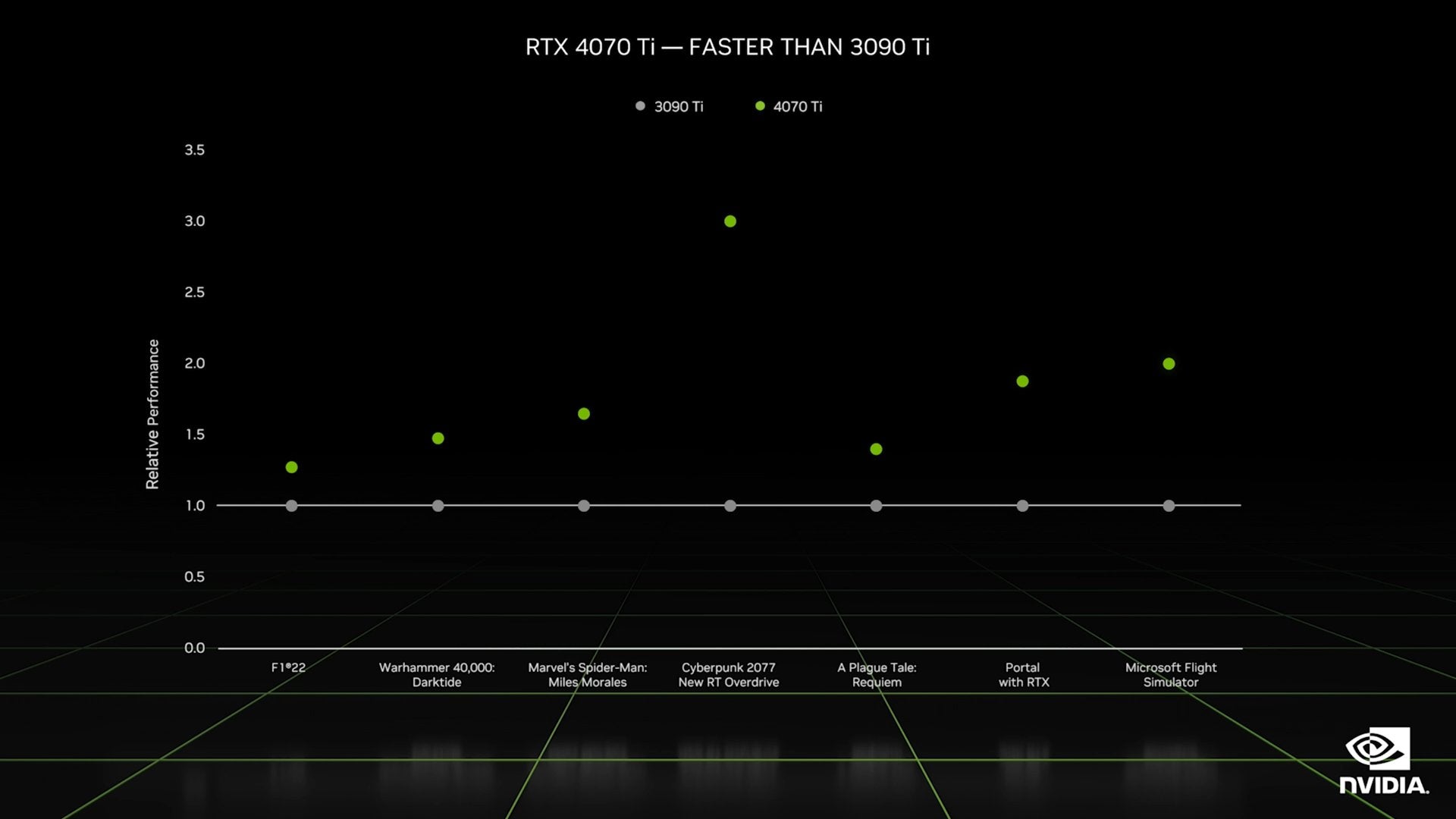 Nvidia официально анонсирует видеокарту RTX 4070 Ti